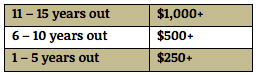 11 to 15 years out $1,000+; 6 to 10 years out $500+; 1 to 5 years out $250 11 to 15 years out $1,000+; 6 to 10 years out $500+; 1 to 5 years out $250